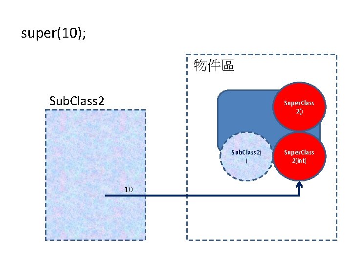 super(10); 物件區 Sub. Class 2 Super. Class 2() Sub. Class 2( ) 10 Super.