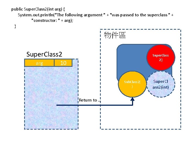 public Super. Class 2(int arg) { System. out. println("The following argument " + "was