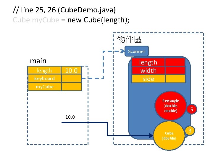 // line 25, 26 (Cube. Demo. java) Cube my. Cube = new Cube(length); 物件區