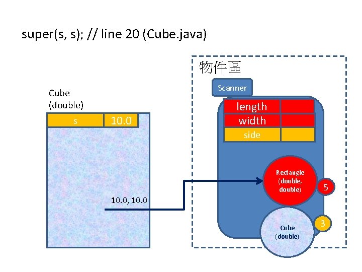 super(s, s); // line 20 (Cube. java) 物件區 Scanner Cube (double) s 10. 0