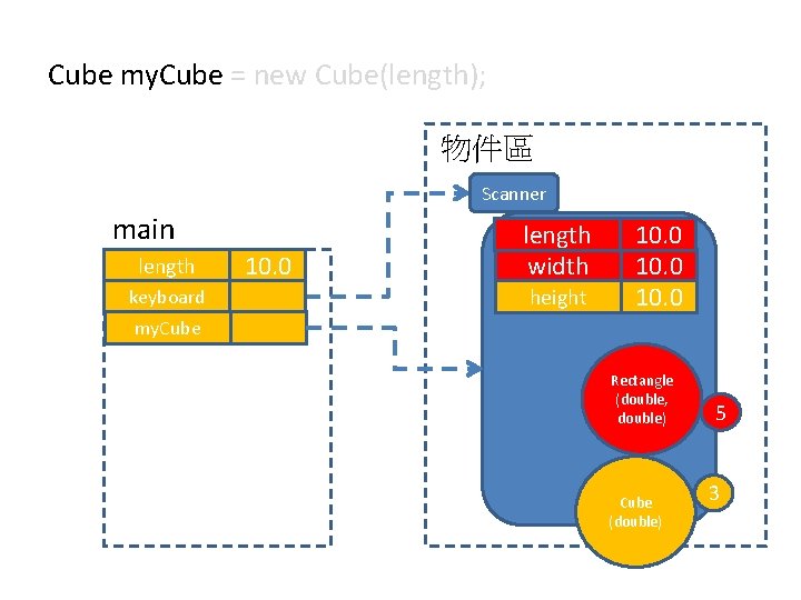 Cube my. Cube = new Cube(length); 物件區 Scanner main length keyboard 10. 0 length