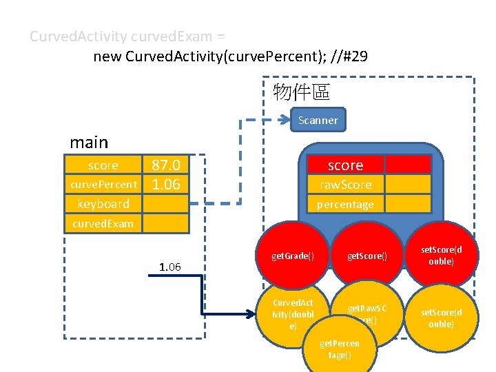 Curved. Activity curved. Exam = new Curved. Activity(curve. Percent); //#29 物件區 Scanner main score