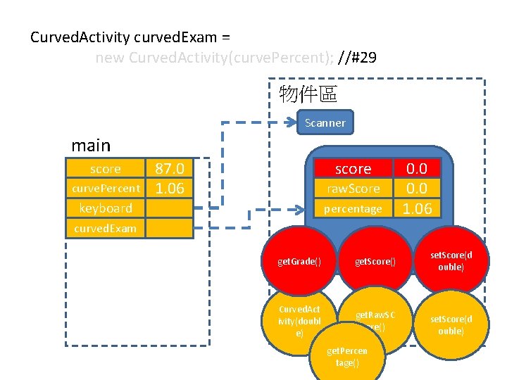 Curved. Activity curved. Exam = new Curved. Activity(curve. Percent); //#29 物件區 Scanner main score