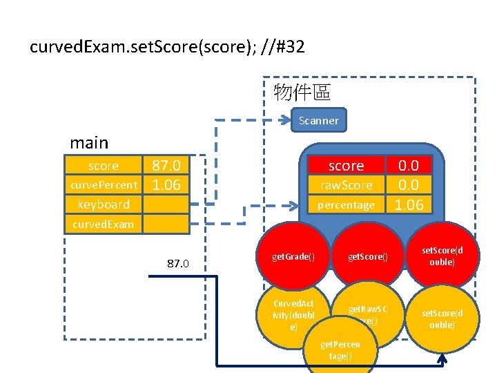 curved. Exam. set. Score(score); //#32 物件區 Scanner main score curve. Percent 87. 0 1.