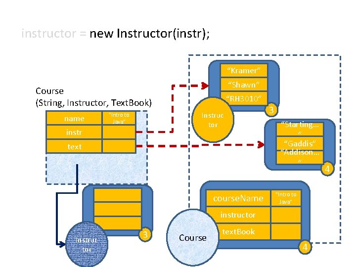 instructor = new Instructor(instr); “Kramer” “Shawn” Course (String, Instructor, Text. Book) name “RH 3010”