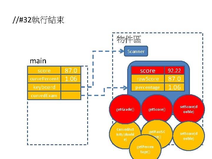 //#32執行結束 物件區 Scanner main score curve. Percent 87. 0 1. 06 score raw. Score