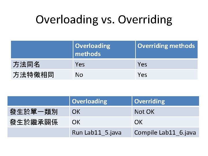 Overloading vs. Overriding 方法同名 方法特徵相同 發生於單一類別 發生於繼承關係 Overloading methods Overriding methods Yes No Yes