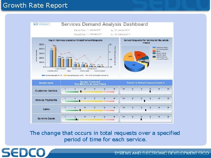 Growth Rate Report The change that occurs in total requests over a specified period