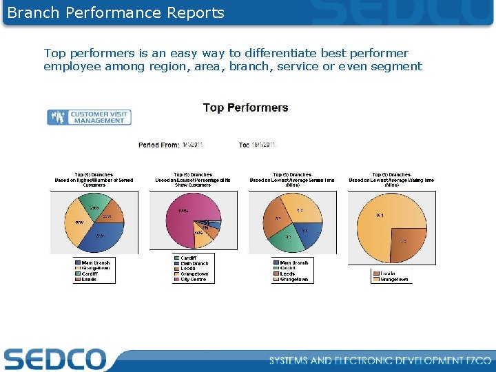 Branch Performance Reports Top performers is an easy way to differentiate best performer employee