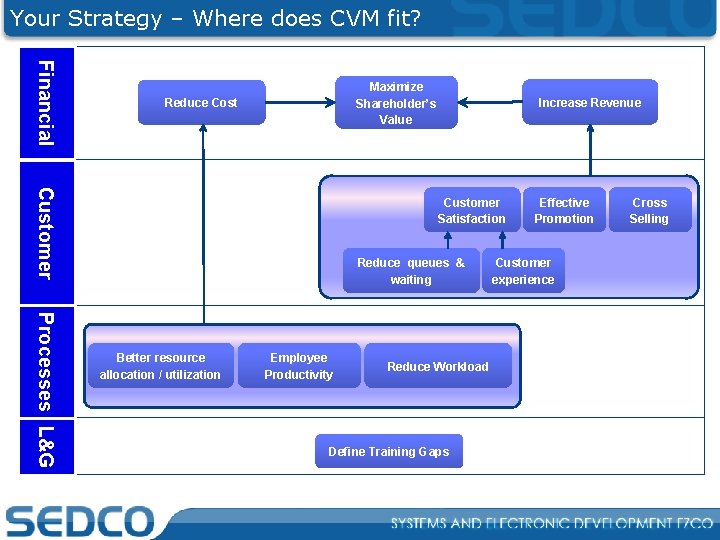 Your Strategy – Where does CVM fit? Financial Maximize Shareholder’s Value Reduce Cost Increase