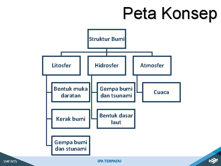 Peta Konsep Struktur Bumi Litosfer Hidrosfer Bentuk muka daratan Gempa bumi dan tsunami Kerak