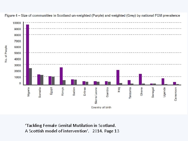 ‘Tackling Female Genital Mutilation in Scotland. A Scottish model of intervention’. 2014. Page 13