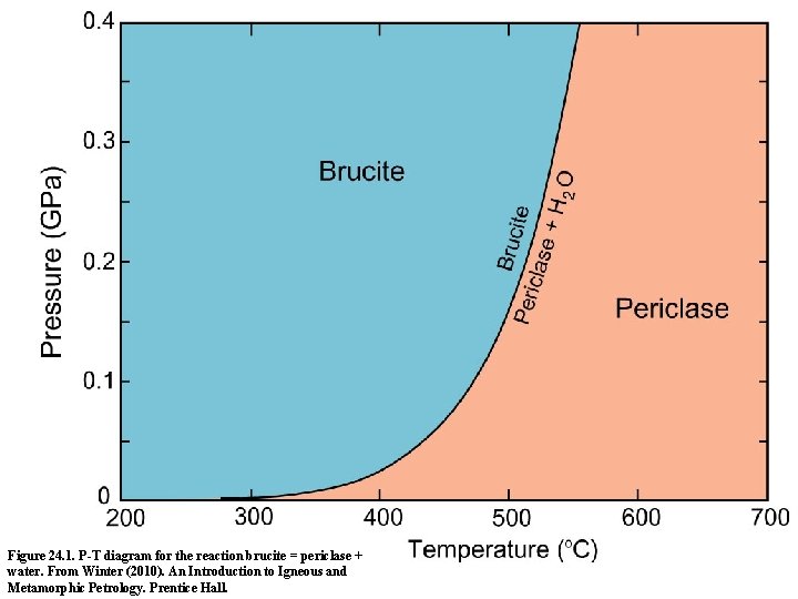 Figure 24. 1. P-T diagram for the reaction brucite = periclase + water. From