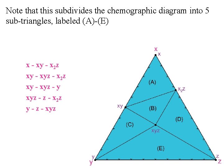 Note that this subdivides the chemographic diagram into 5 sub-triangles, labeled (A)-(E) x -