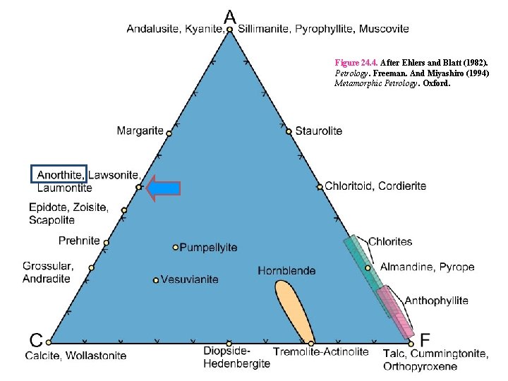 Figure 24. 4. After Ehlers and Blatt (1982). Petrology. Freeman. And Miyashiro (1994) Metamorphic