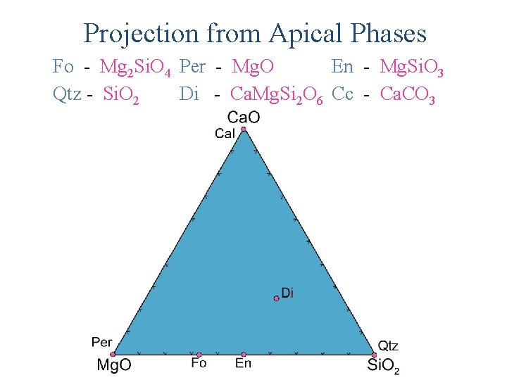 Projection from Apical Phases Fo - Mg 2 Si. O 4 Per - Mg.