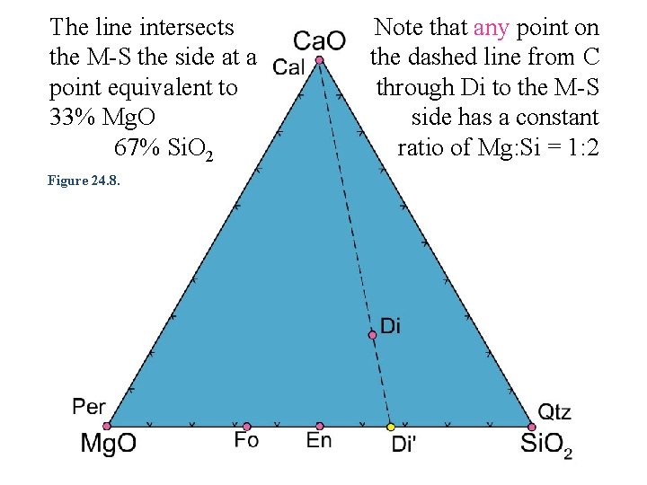 The line intersects the M-S the side at a point equivalent to 33% Mg.