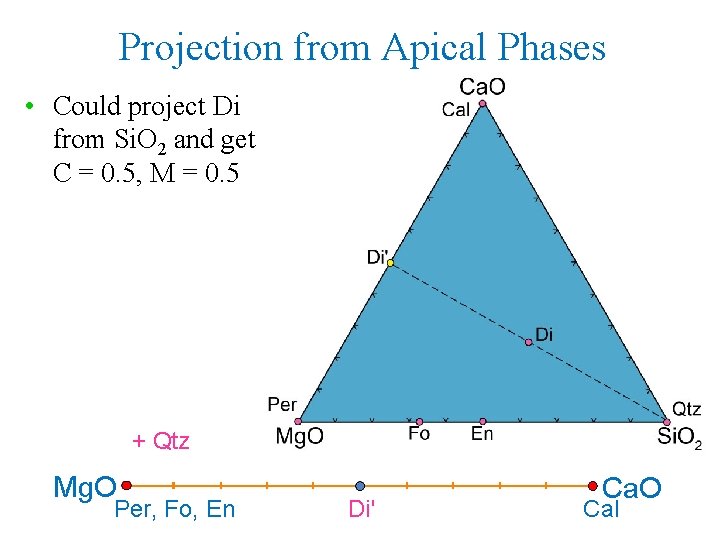 Projection from Apical Phases • Could project Di from Si. O 2 and get