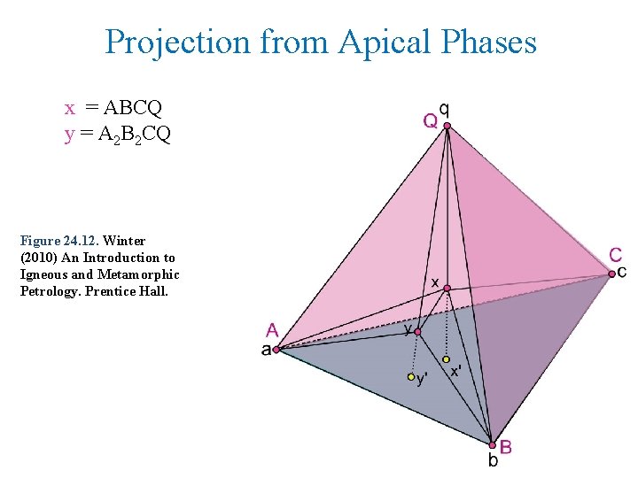 Projection from Apical Phases x = ABCQ y = A 2 B 2 CQ
