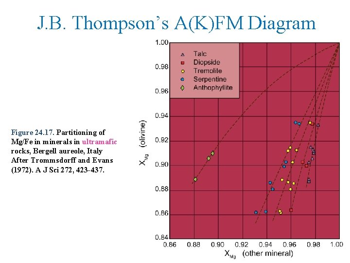J. B. Thompson’s A(K)FM Diagram Figure 24. 17. Partitioning of Mg/Fe in minerals in