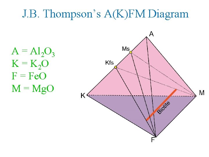 J. B. Thompson’s A(K)FM Diagram A = Al 2 O 3 K = K