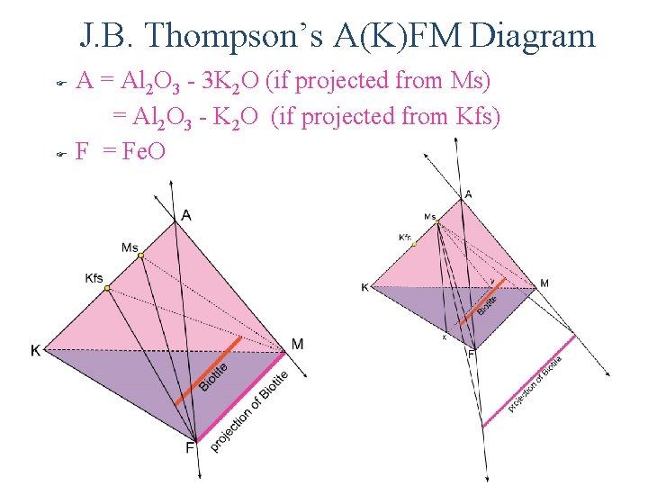 J. B. Thompson’s A(K)FM Diagram A = Al 2 O 3 - 3 K
