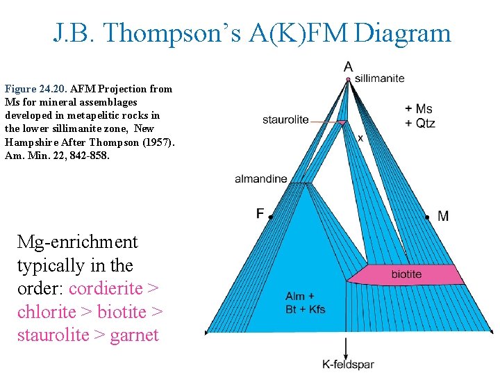 J. B. Thompson’s A(K)FM Diagram Figure 24. 20. AFM Projection from Ms for mineral