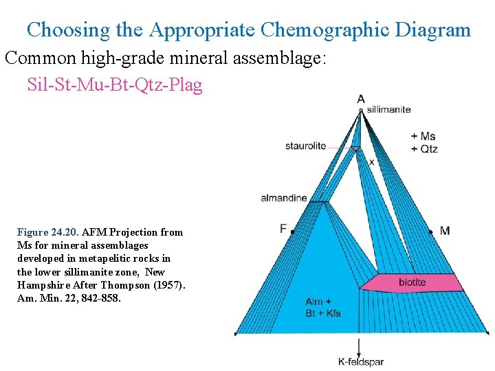 Choosing the Appropriate Chemographic Diagram Common high-grade mineral assemblage: Sil-St-Mu-Bt-Qtz-Plag Figure 24. 20. AFM