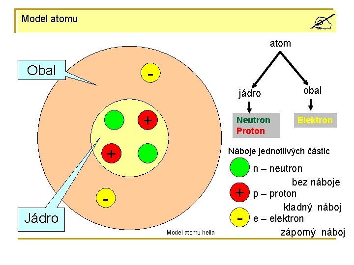 Model atomu atom Obal jádro + Neutron Proton + obal Elektron Náboje jednotlivých částic