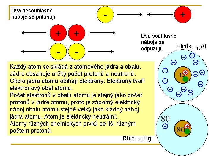 Dva nesouhlasné náboje se přitahují. - + + - - + Dva souhlasné náboje