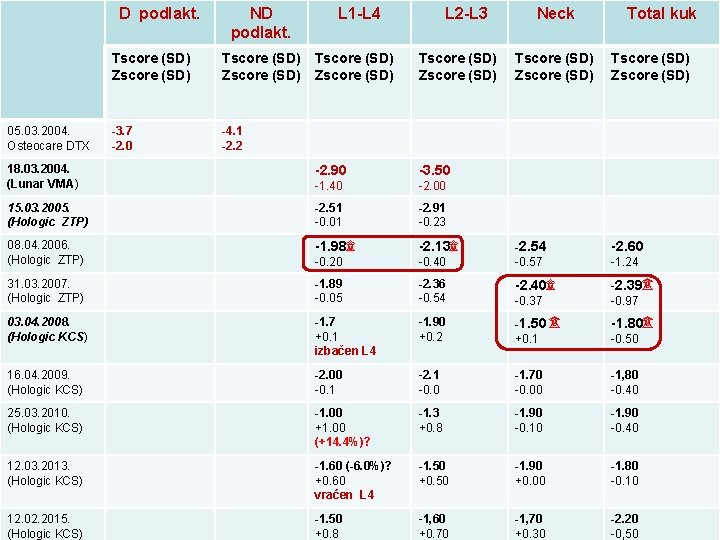 D podlakt. L 2 -L 3 Neck Tscore (SD) Zscore (SD) 18. 03. 2004.