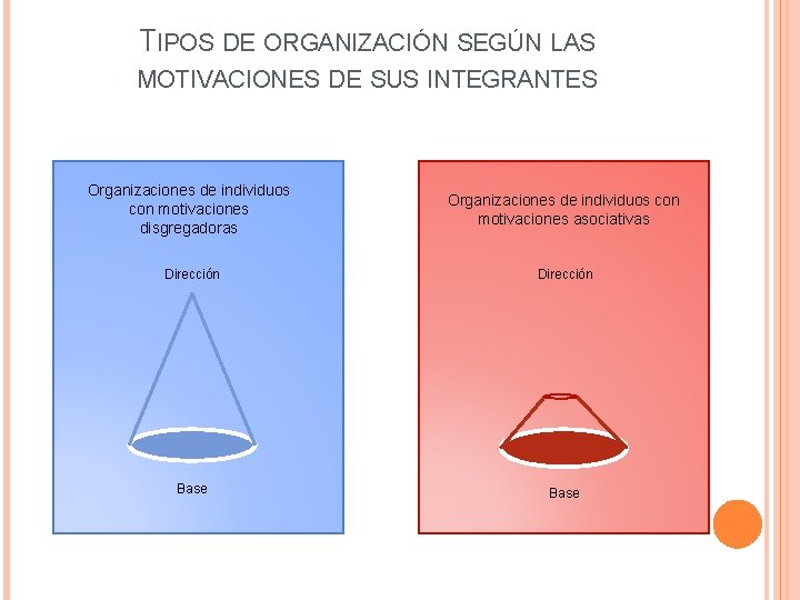 TIPOS DE ORGANIZACIÓN SEGÚN LAS MOTIVACIONES DE SUS INTEGRANTES Organizaciones de individuos con motivaciones