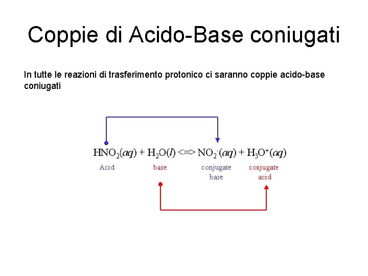 Coppie di Acido-Base coniugati In tutte le reazioni di trasferimento protonico ci saranno coppie