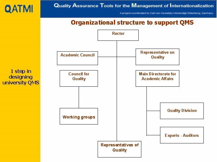 Organizational structure to support QMS Rector Representative on Quality Academic Council 1 step in