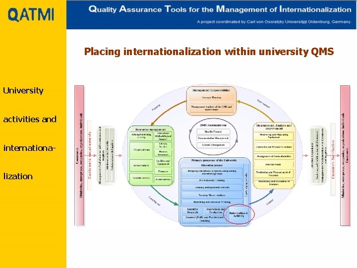 Placing internationalization within university QMS University activities and internationalization 