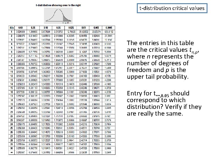 t-distribution critical values The entries in this table are the critical values tn, p,