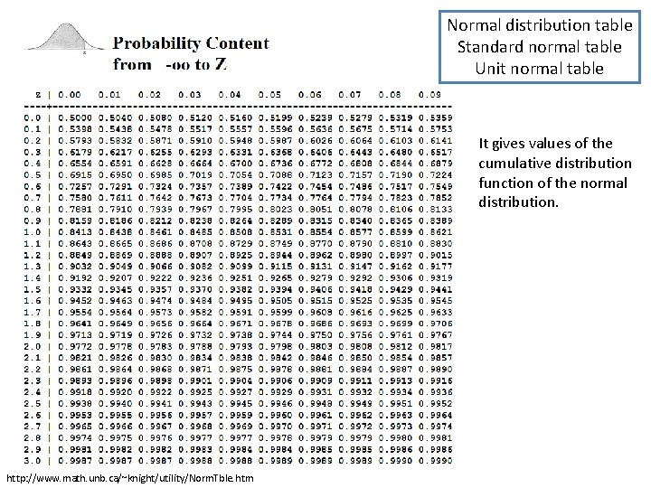 Normal distribution table Standard normal table Unit normal table It gives values of the Normal distribution table Standard normal table Unit normal table It gives values of the