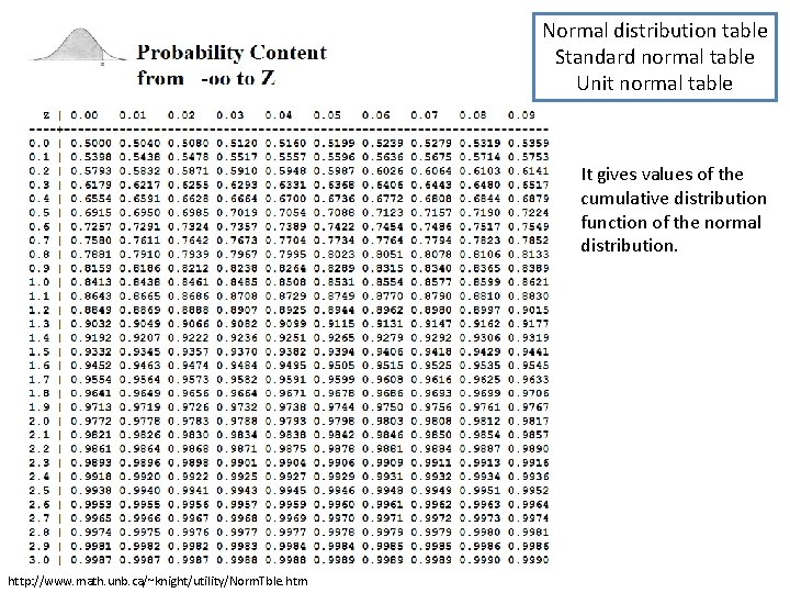 Normal distribution table Standard normal table Unit normal table It gives values of the