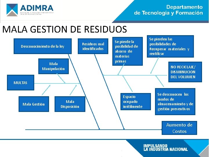 MALA GESTION DE RESIDUOS Desconocimiento de la ley Mala Manipulación Residuos mal identificados Se