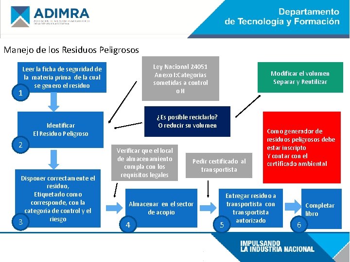 Manejo de los Residuos Peligrosos Ley Nacional 24051 Anexo I: Categorias sometidas a control