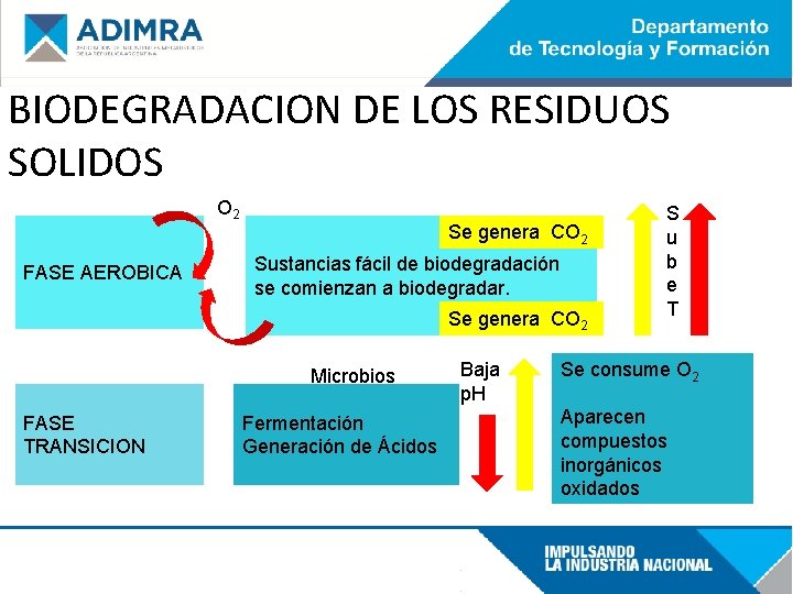 BIODEGRADACION DE LOS RESIDUOS SOLIDOS O 2 FASE AEROBICA Se genera CO 2 Sustancias