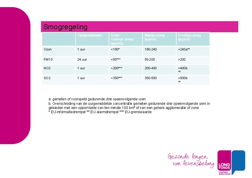 Smogregeling Tijdgemiddelde Geen/ Geringe smog (µg/m 3) Matige smog (µg/m 3) Ernstige smog (µg/m
