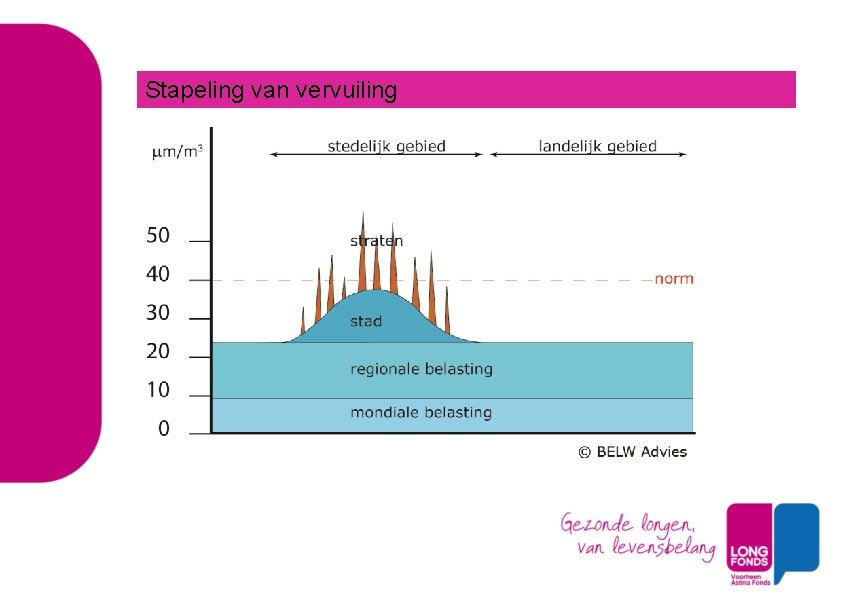 Stapeling van vervuiling 