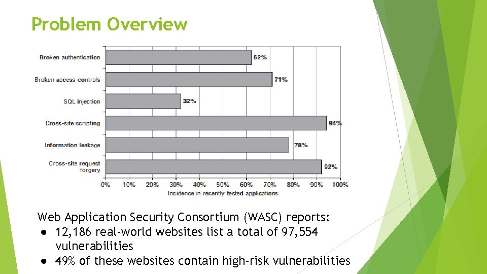 Problem Overview z. XZX Web Application Security Consortium (WASC) reports: ● 12, 186 real-world Problem Overview z. XZX Web Application Security Consortium (WASC) reports: ● 12, 186 real-world