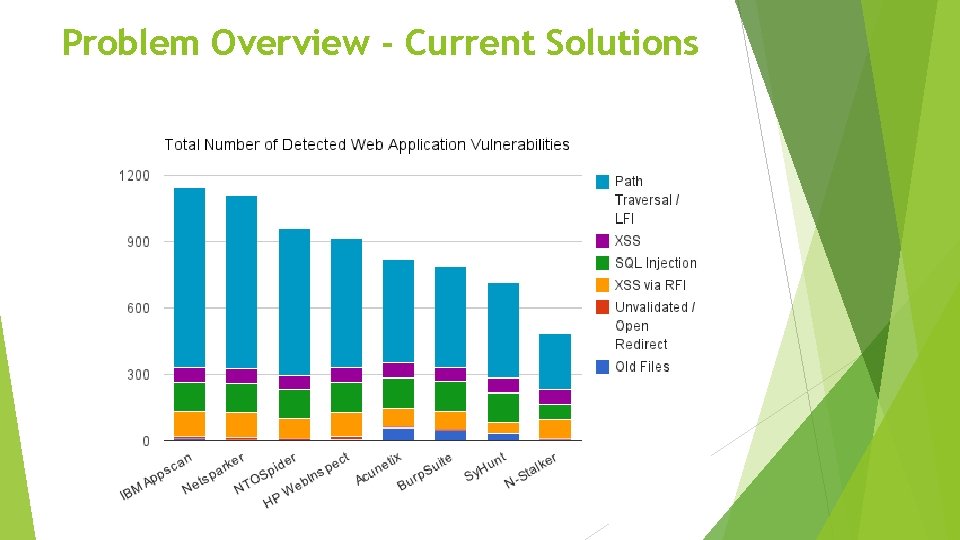 Problem Overview - Current Solutions Problem Overview - Current Solutions