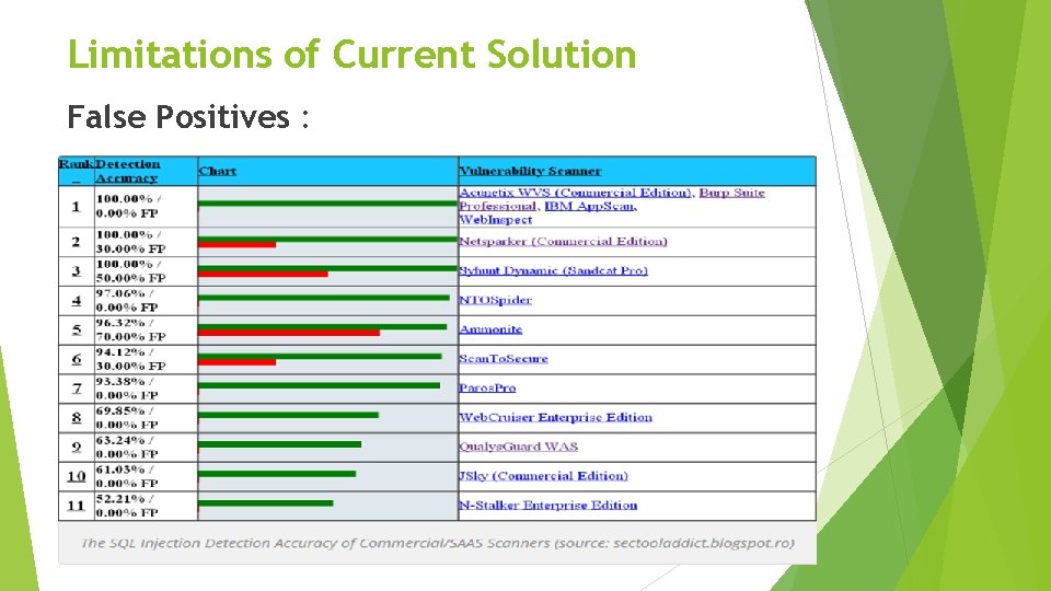 Limitations of Current Solution False Positives : Limitations of Current Solution False Positives :