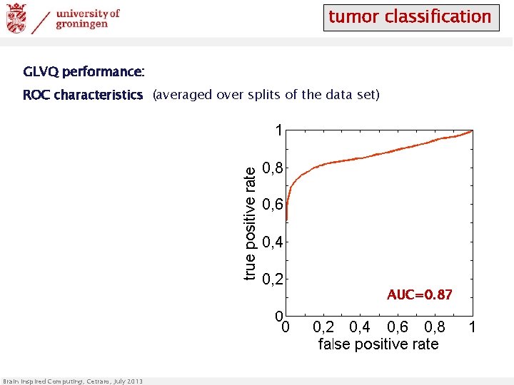 tumor classification GLVQ performance: ROC characteristics (averaged over splits of the data set) AUC=0.