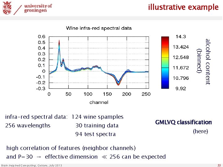 illustrative example alcohol content (binned) infra-red spectral data: 124 wine spamples 256 wavelengths 30