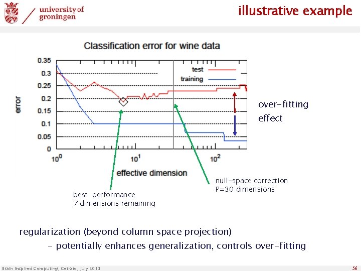 illustrative example over-fitting effect best performance 7 dimensions remaining null-space correction P=30 dimensions regularization