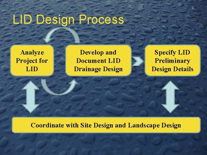 LID Design Process Analyze Project for LID Develop and Document LID Drainage Design Specify